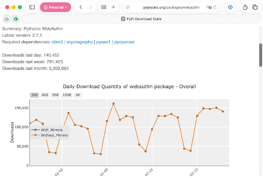 A screenshot of PyPI Stats, showing download statistics over the last 30 days for the &ldquo;webauthn&rdquo; package
